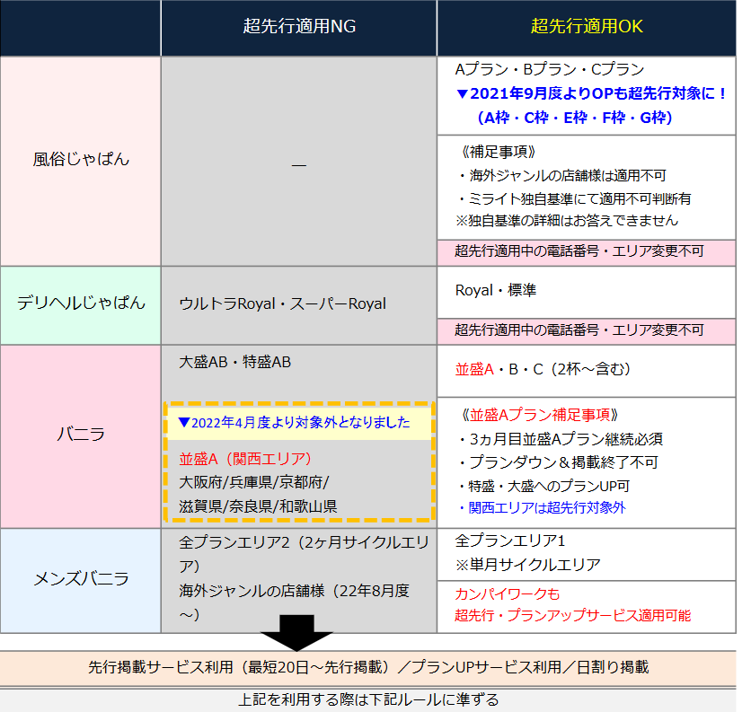 バニラ：ミライト入稿マニュアル更新済