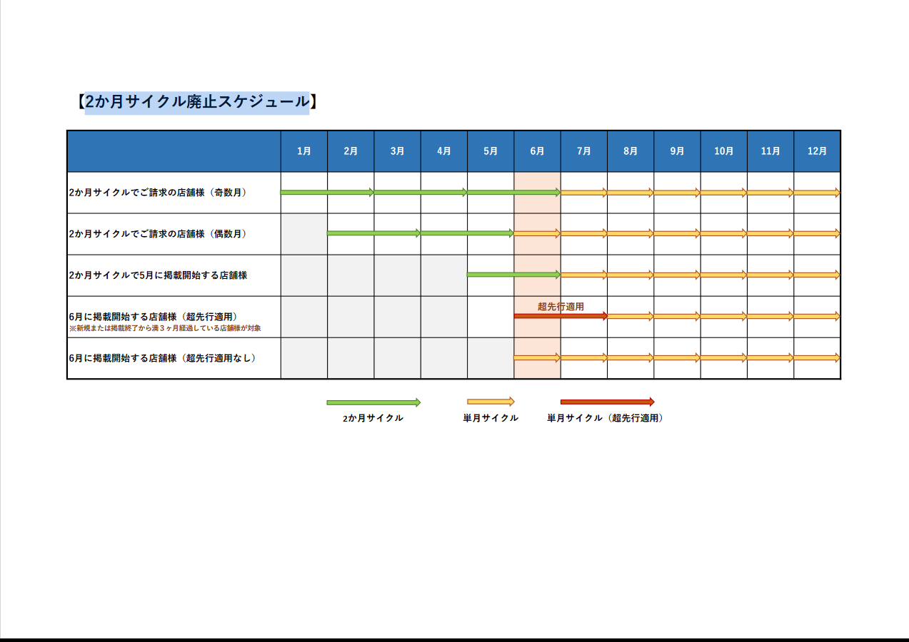 メンズバニラ：2か月サイクル廃止スケジュール