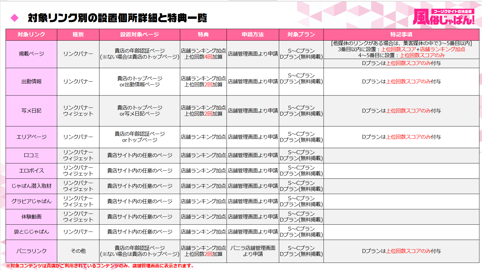 風俗じゃぱん：対象リンク別の設置個所詳細と特典一覧